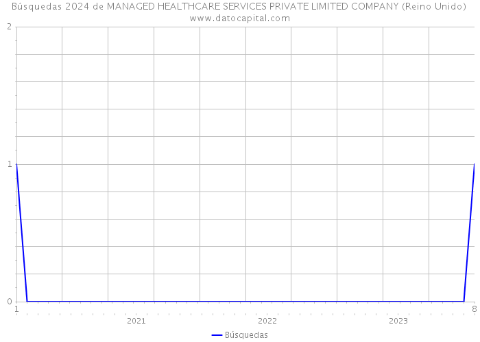 Búsquedas 2024 de MANAGED HEALTHCARE SERVICES PRIVATE LIMITED COMPANY (Reino Unido) 