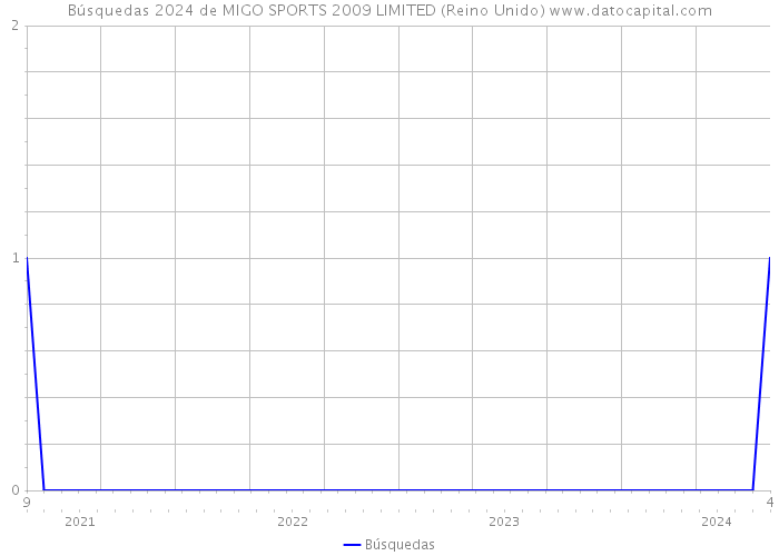 Búsquedas 2024 de MIGO SPORTS 2009 LIMITED (Reino Unido) 