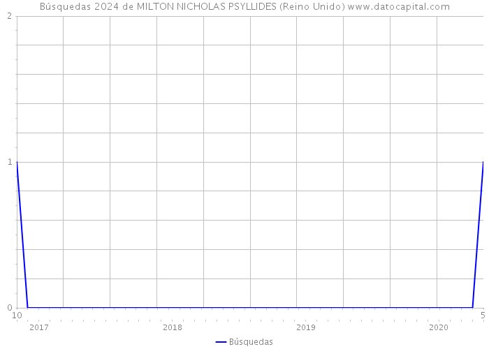 Búsquedas 2024 de MILTON NICHOLAS PSYLLIDES (Reino Unido) 
