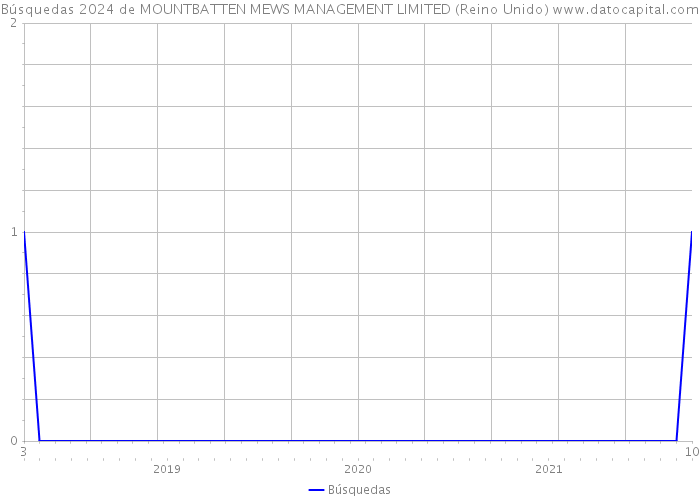 Búsquedas 2024 de MOUNTBATTEN MEWS MANAGEMENT LIMITED (Reino Unido) 