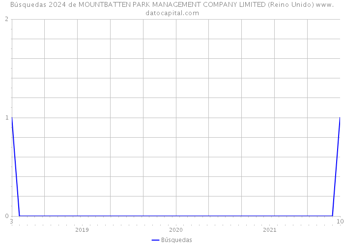 Búsquedas 2024 de MOUNTBATTEN PARK MANAGEMENT COMPANY LIMITED (Reino Unido) 