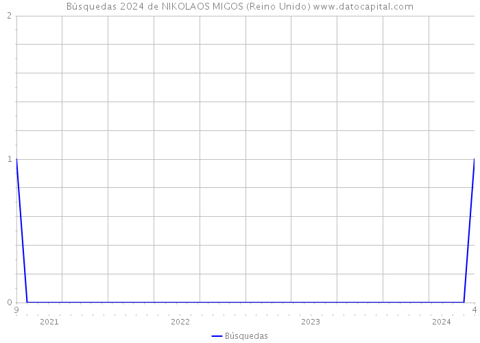 Búsquedas 2024 de NIKOLAOS MIGOS (Reino Unido) 