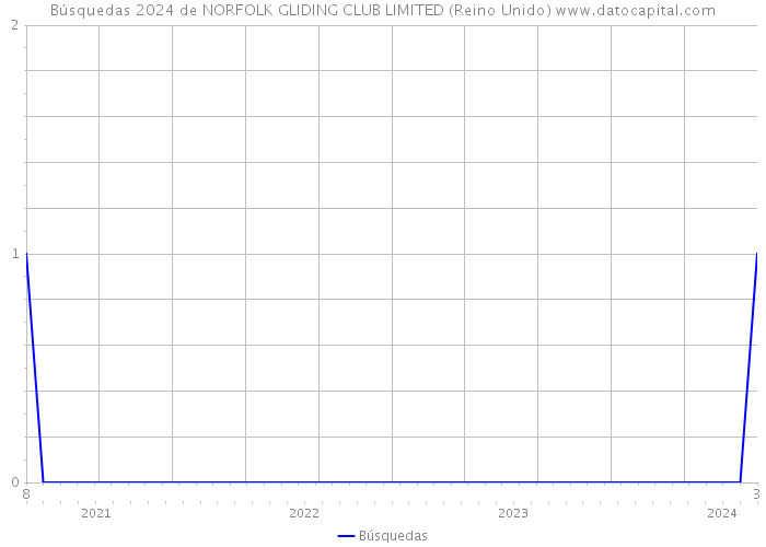 Búsquedas 2024 de NORFOLK GLIDING CLUB LIMITED (Reino Unido) 