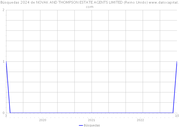 Búsquedas 2024 de NOVAK AND THOMPSON ESTATE AGENTS LIMITED (Reino Unido) 