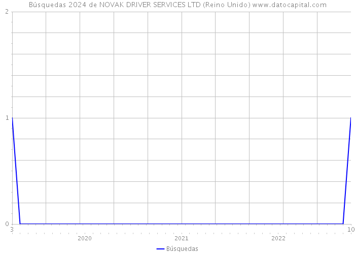 Búsquedas 2024 de NOVAK DRIVER SERVICES LTD (Reino Unido) 