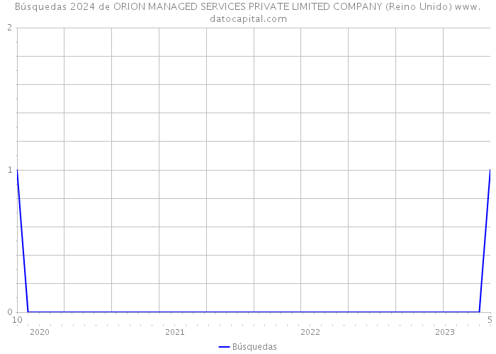 Búsquedas 2024 de ORION MANAGED SERVICES PRIVATE LIMITED COMPANY (Reino Unido) 