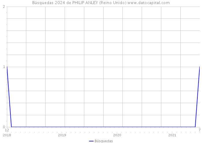 Búsquedas 2024 de PHILIP ANLEY (Reino Unido) 