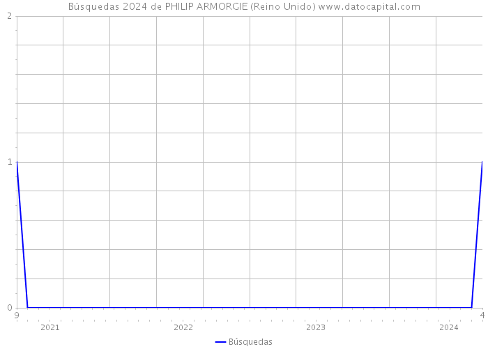 Búsquedas 2024 de PHILIP ARMORGIE (Reino Unido) 