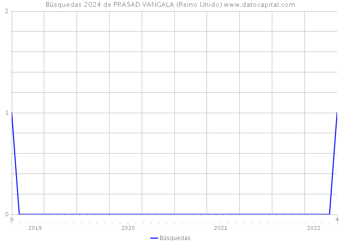 Búsquedas 2024 de PRASAD VANGALA (Reino Unido) 