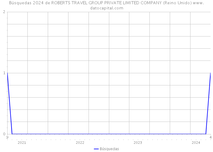 Búsquedas 2024 de ROBERTS TRAVEL GROUP PRIVATE LIMITED COMPANY (Reino Unido) 