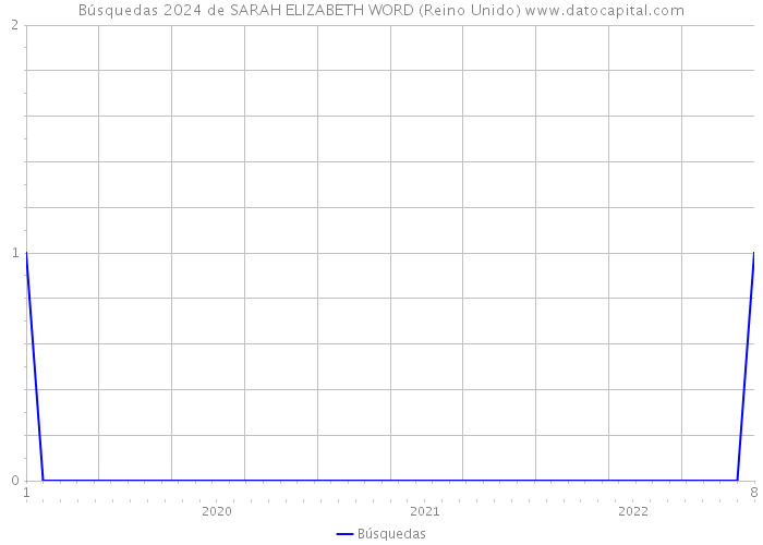 Búsquedas 2024 de SARAH ELIZABETH WORD (Reino Unido) 