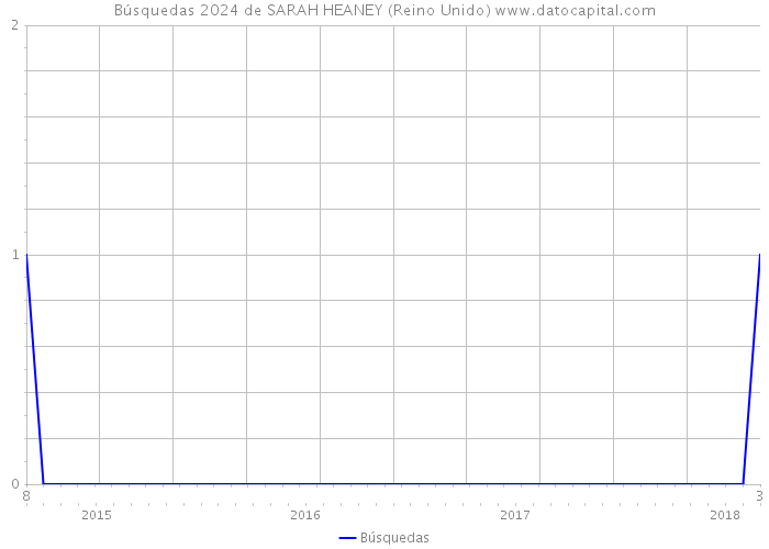 Búsquedas 2024 de SARAH HEANEY (Reino Unido) 