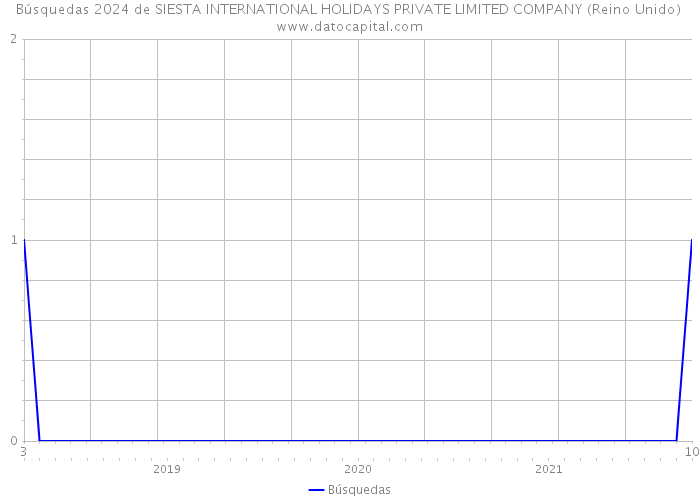 Búsquedas 2024 de SIESTA INTERNATIONAL HOLIDAYS PRIVATE LIMITED COMPANY (Reino Unido) 