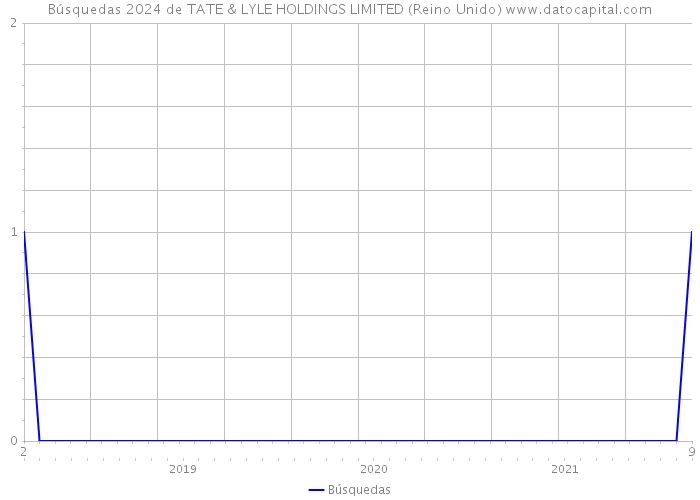 Búsquedas 2024 de TATE & LYLE HOLDINGS LIMITED (Reino Unido) 