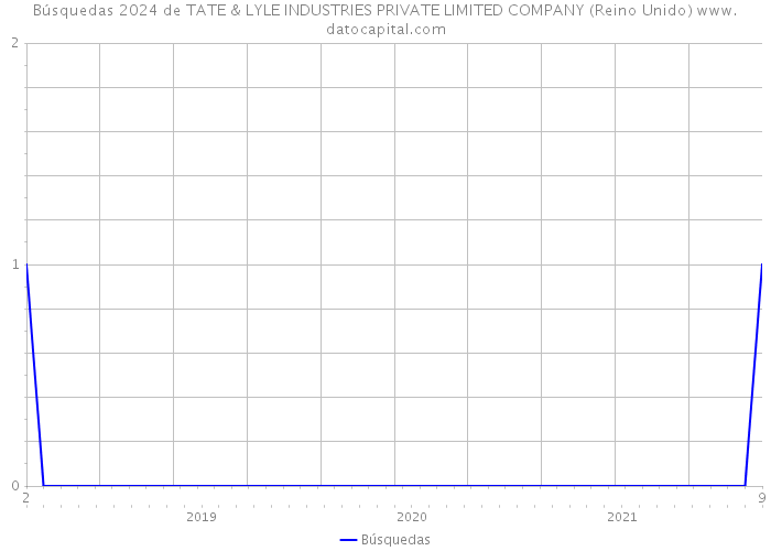 Búsquedas 2024 de TATE & LYLE INDUSTRIES PRIVATE LIMITED COMPANY (Reino Unido) 