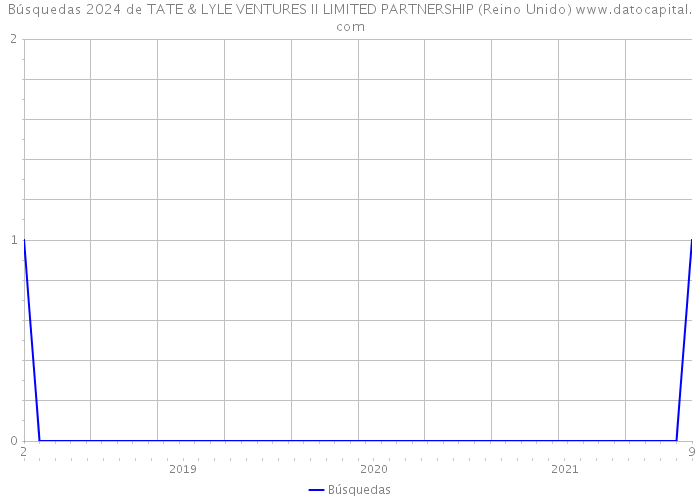 Búsquedas 2024 de TATE & LYLE VENTURES II LIMITED PARTNERSHIP (Reino Unido) 