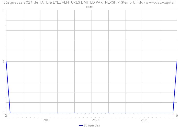 Búsquedas 2024 de TATE & LYLE VENTURES LIMITED PARTNERSHIP (Reino Unido) 