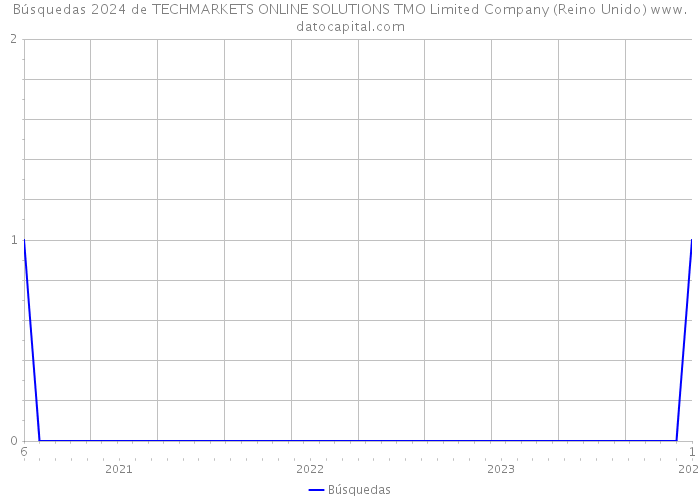 Búsquedas 2024 de TECHMARKETS ONLINE SOLUTIONS TMO Limited Company (Reino Unido) 