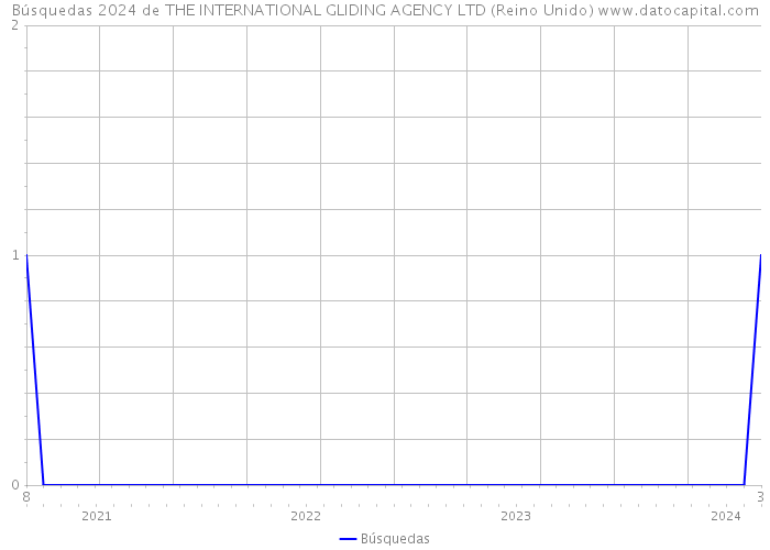 Búsquedas 2024 de THE INTERNATIONAL GLIDING AGENCY LTD (Reino Unido) 