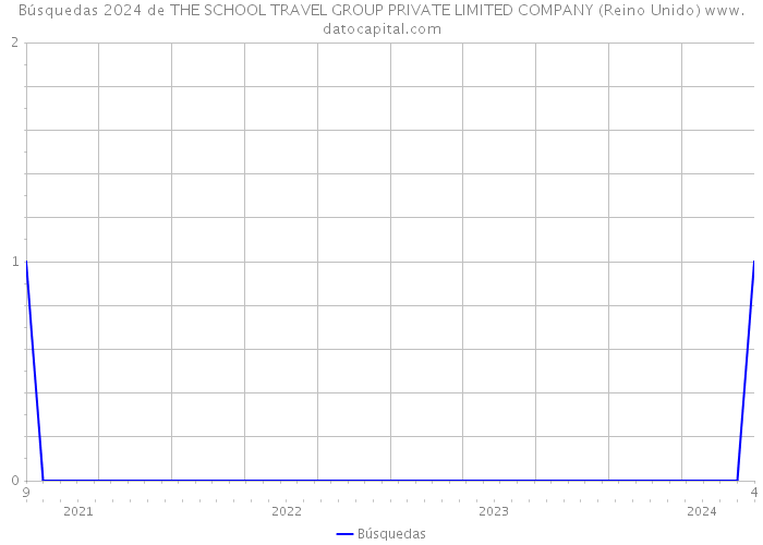 Búsquedas 2024 de THE SCHOOL TRAVEL GROUP PRIVATE LIMITED COMPANY (Reino Unido) 