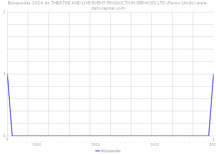 Búsquedas 2024 de THEATRE AND LIVE EVENT PRODUCTION SERVICES LTD (Reino Unido) 
