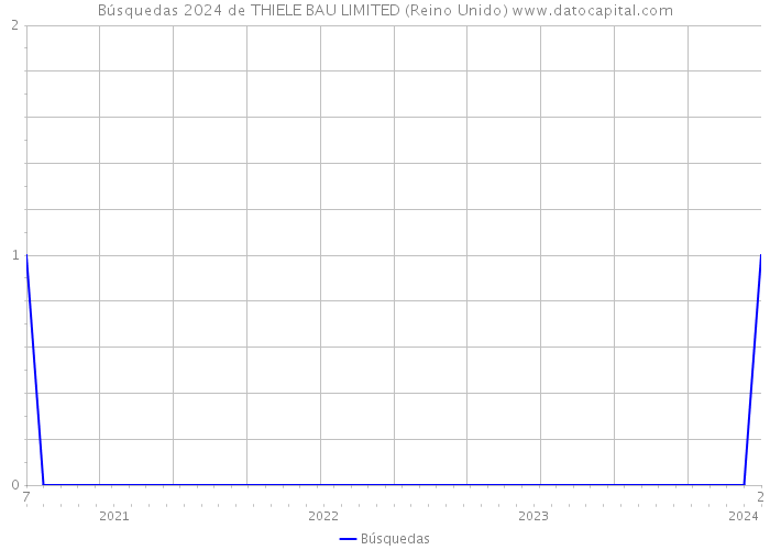 Búsquedas 2024 de THIELE BAU LIMITED (Reino Unido) 