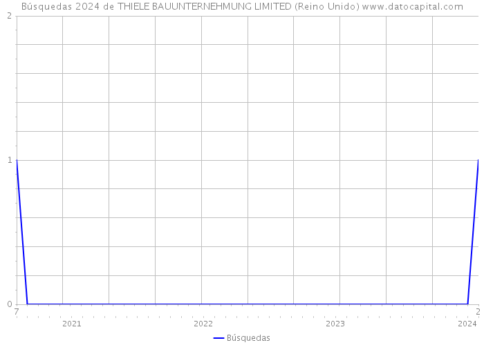 Búsquedas 2024 de THIELE BAUUNTERNEHMUNG LIMITED (Reino Unido) 