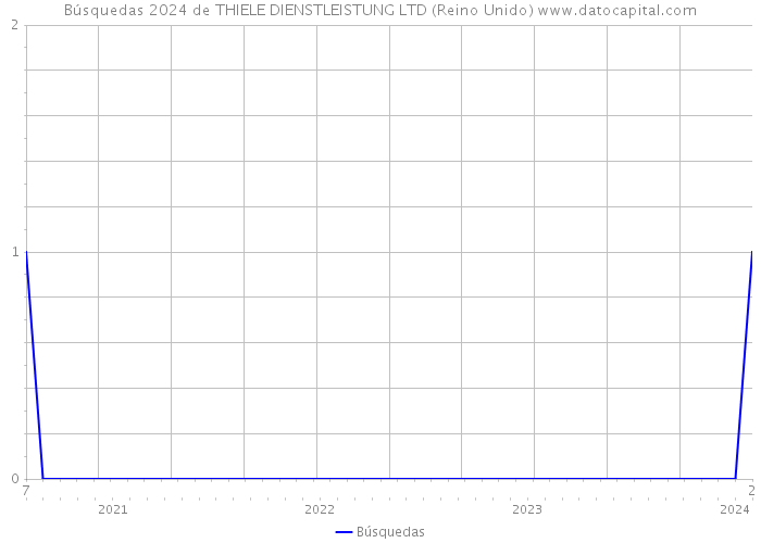 Búsquedas 2024 de THIELE DIENSTLEISTUNG LTD (Reino Unido) 