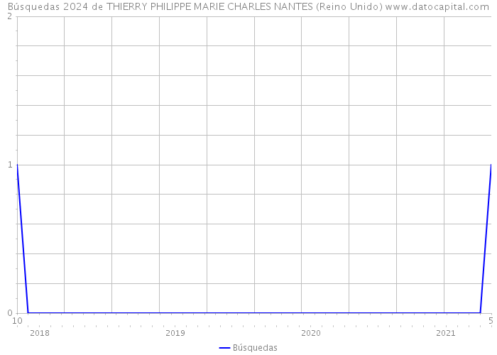Búsquedas 2024 de THIERRY PHILIPPE MARIE CHARLES NANTES (Reino Unido) 