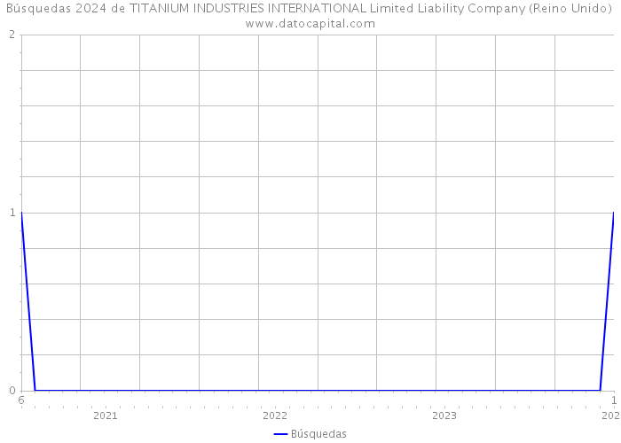 Búsquedas 2024 de TITANIUM INDUSTRIES INTERNATIONAL Limited Liability Company (Reino Unido) 
