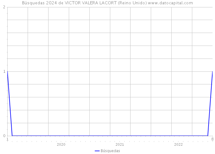 Búsquedas 2024 de VICTOR VALERA LACORT (Reino Unido) 