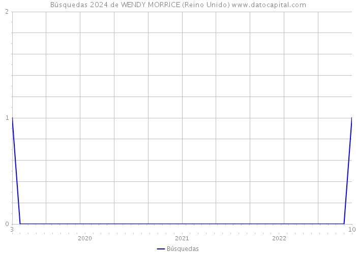 Búsquedas 2024 de WENDY MORRICE (Reino Unido) 