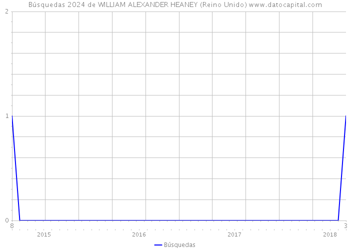 Búsquedas 2024 de WILLIAM ALEXANDER HEANEY (Reino Unido) 