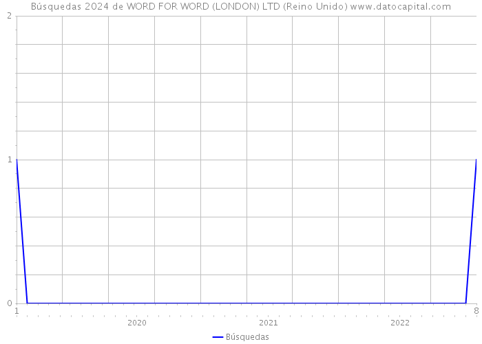 Búsquedas 2024 de WORD FOR WORD (LONDON) LTD (Reino Unido) 