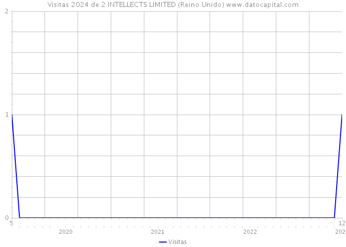 Visitas 2024 de 2 INTELLECTS LIMITED (Reino Unido) 