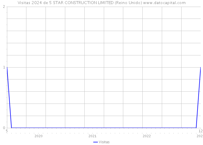 Visitas 2024 de 5 STAR CONSTRUCTION LIMITED (Reino Unido) 