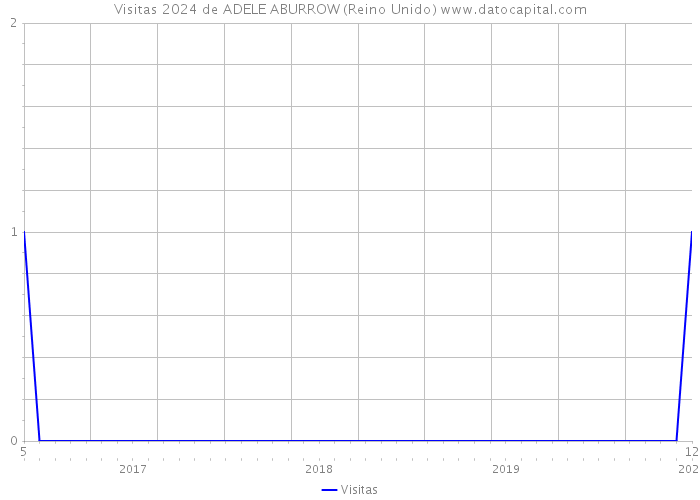 Visitas 2024 de ADELE ABURROW (Reino Unido) 