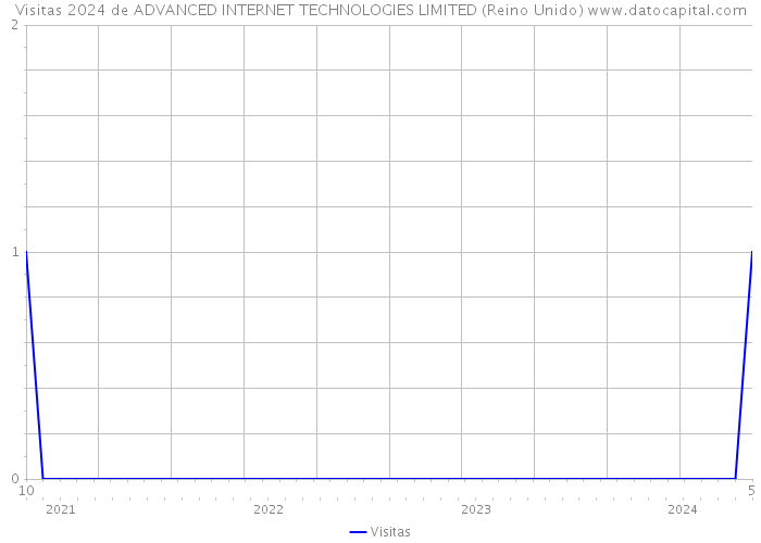 Visitas 2024 de ADVANCED INTERNET TECHNOLOGIES LIMITED (Reino Unido) 