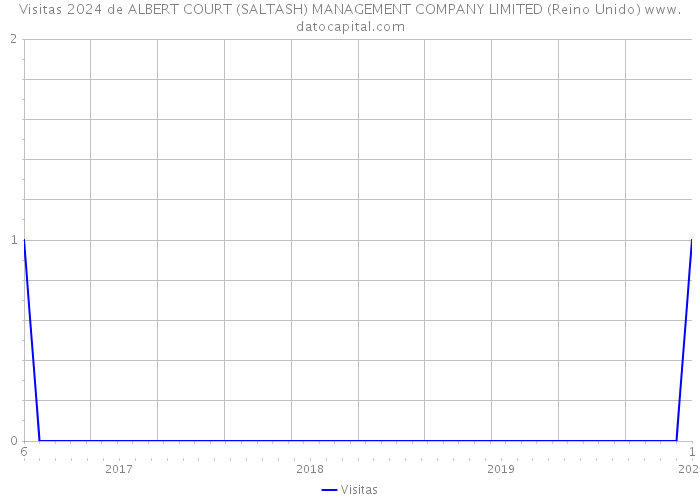 Visitas 2024 de ALBERT COURT (SALTASH) MANAGEMENT COMPANY LIMITED (Reino Unido) 