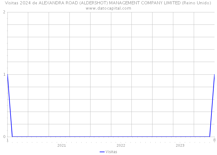 Visitas 2024 de ALEXANDRA ROAD (ALDERSHOT) MANAGEMENT COMPANY LIMITED (Reino Unido) 