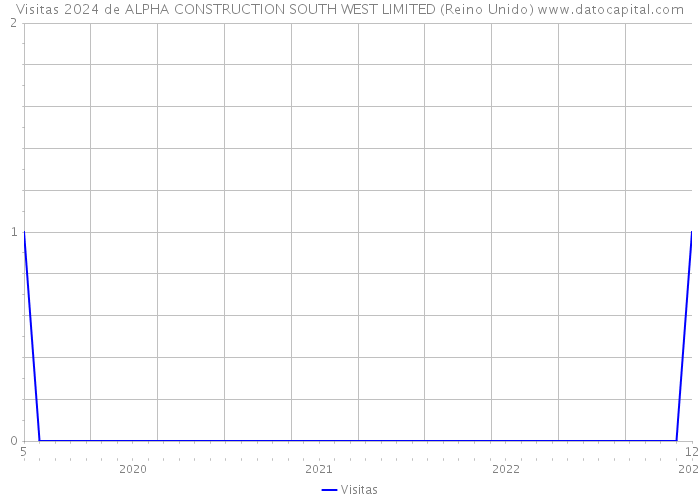 Visitas 2024 de ALPHA CONSTRUCTION SOUTH WEST LIMITED (Reino Unido) 