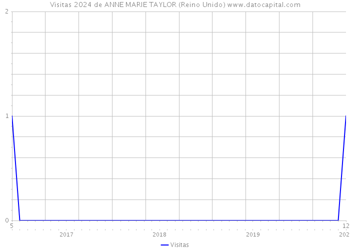 Visitas 2024 de ANNE MARIE TAYLOR (Reino Unido) 