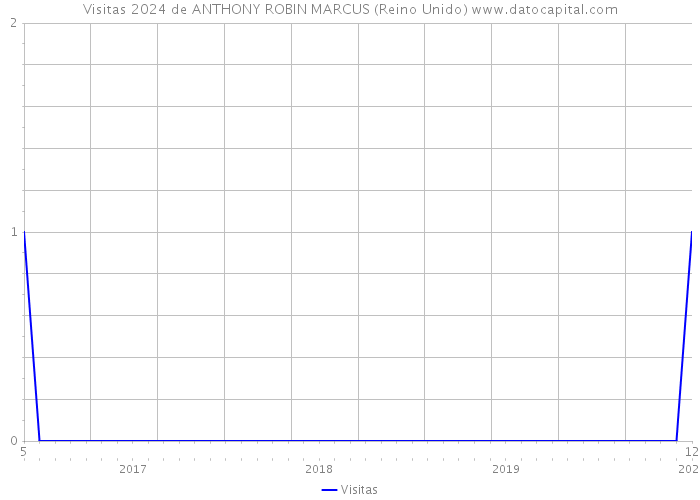 Visitas 2024 de ANTHONY ROBIN MARCUS (Reino Unido) 