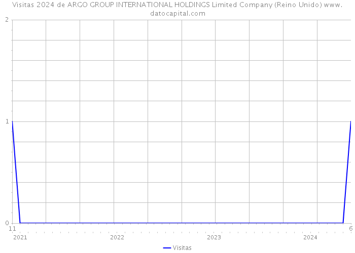 Visitas 2024 de ARGO GROUP INTERNATIONAL HOLDINGS Limited Company (Reino Unido) 