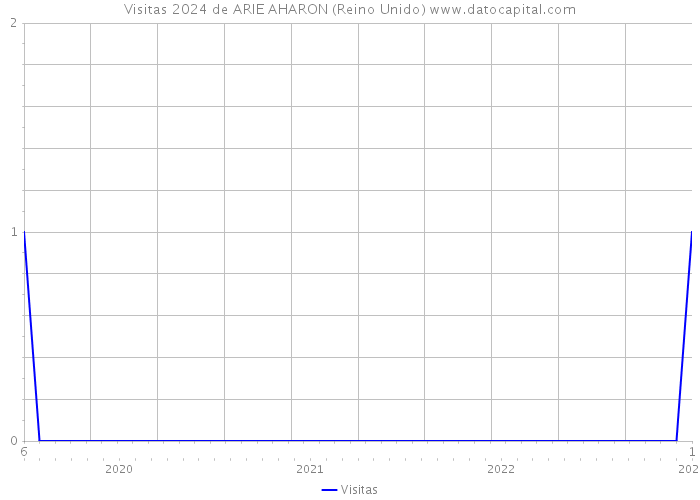 Visitas 2024 de ARIE AHARON (Reino Unido) 