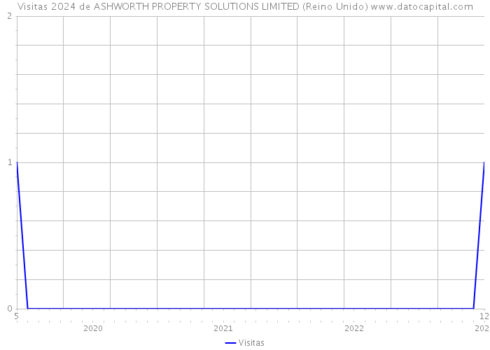 Visitas 2024 de ASHWORTH PROPERTY SOLUTIONS LIMITED (Reino Unido) 