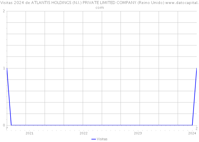 Visitas 2024 de ATLANTIS HOLDINGS (N.I.) PRIVATE LIMITED COMPANY (Reino Unido) 