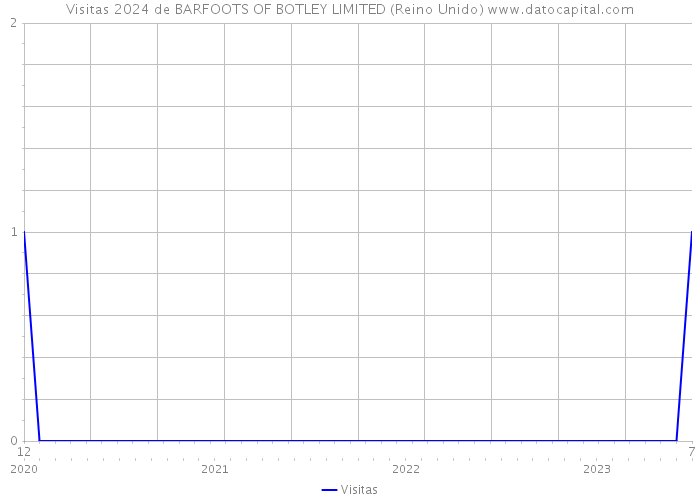 Visitas 2024 de BARFOOTS OF BOTLEY LIMITED (Reino Unido) 