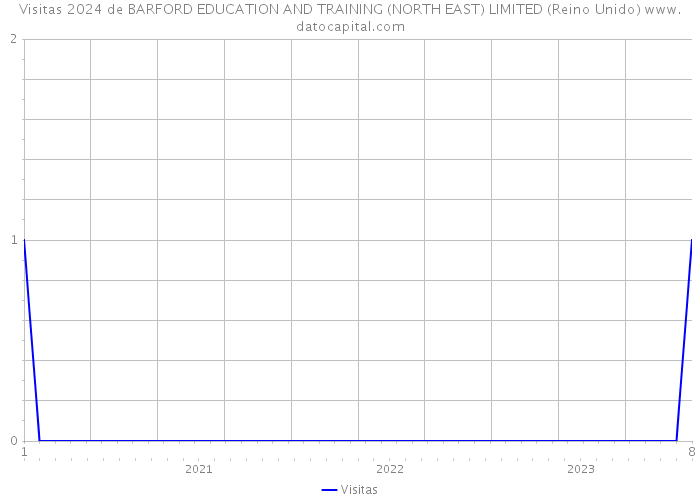 Visitas 2024 de BARFORD EDUCATION AND TRAINING (NORTH EAST) LIMITED (Reino Unido) 