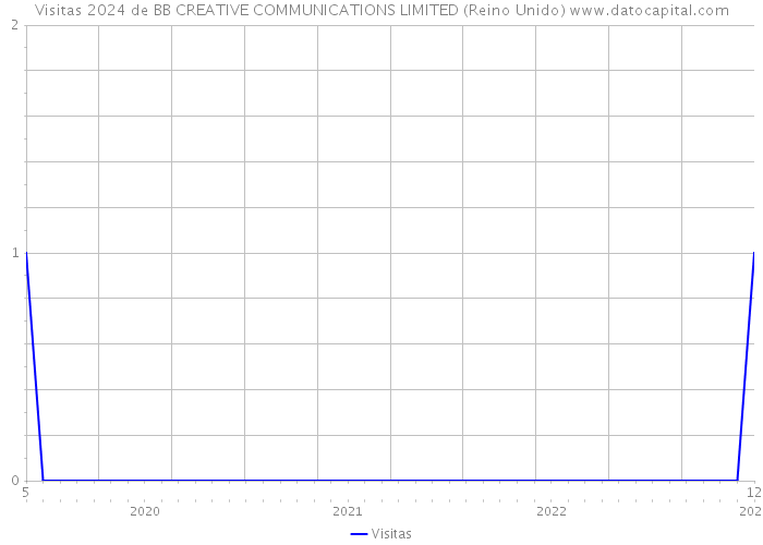 Visitas 2024 de BB CREATIVE COMMUNICATIONS LIMITED (Reino Unido) 